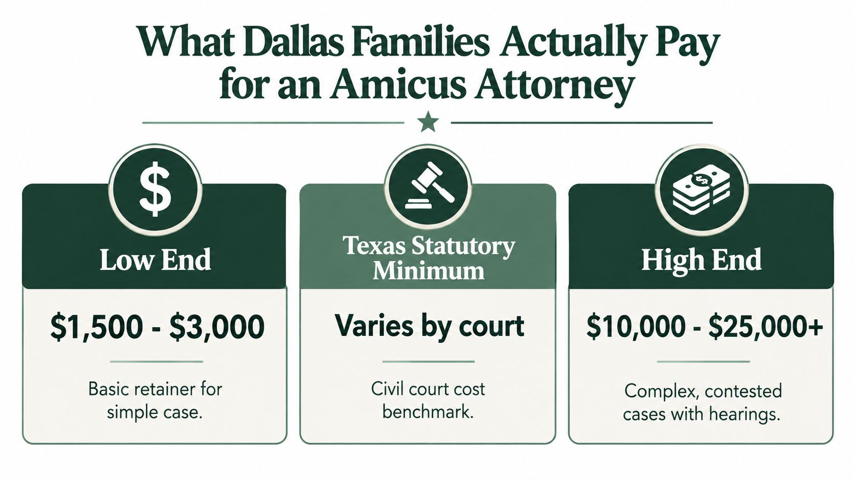 An infographic showing the estimated costs for hiring an amicus attorney in Dallas family court cases.