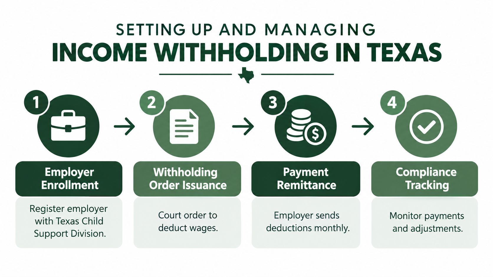 A four-step infographic illustrating the income withholding and child support payment process for employers in Texas.