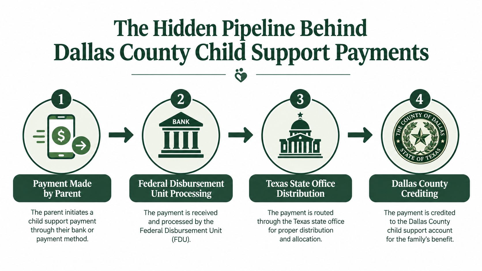 A four-step infographic illustrating the payment process for Dallas County child support from parent to recipient.