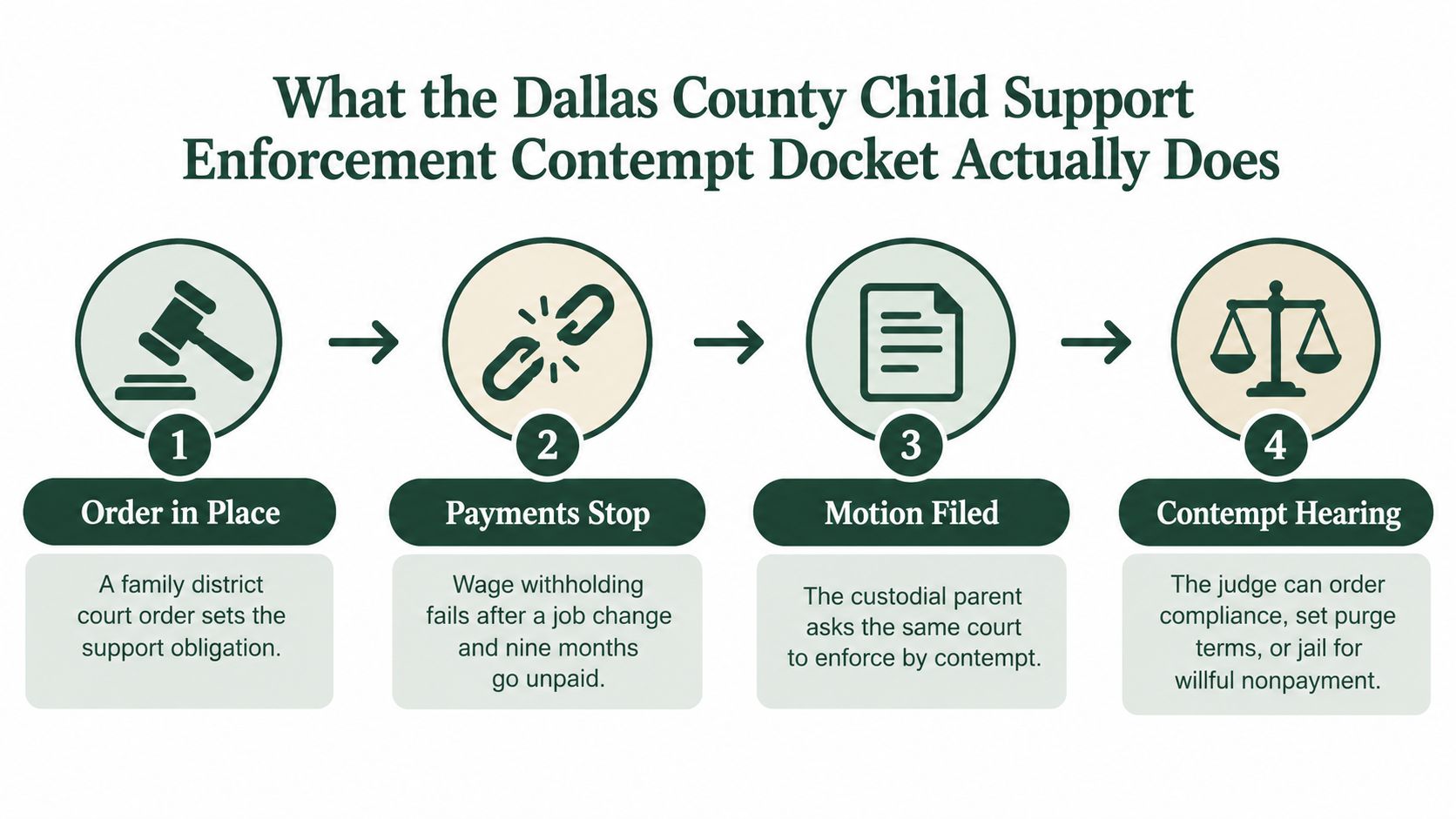 A four-step infographic illustrating the Dallas County Child Support Enforcement Contempt Docket process from order to hearing.