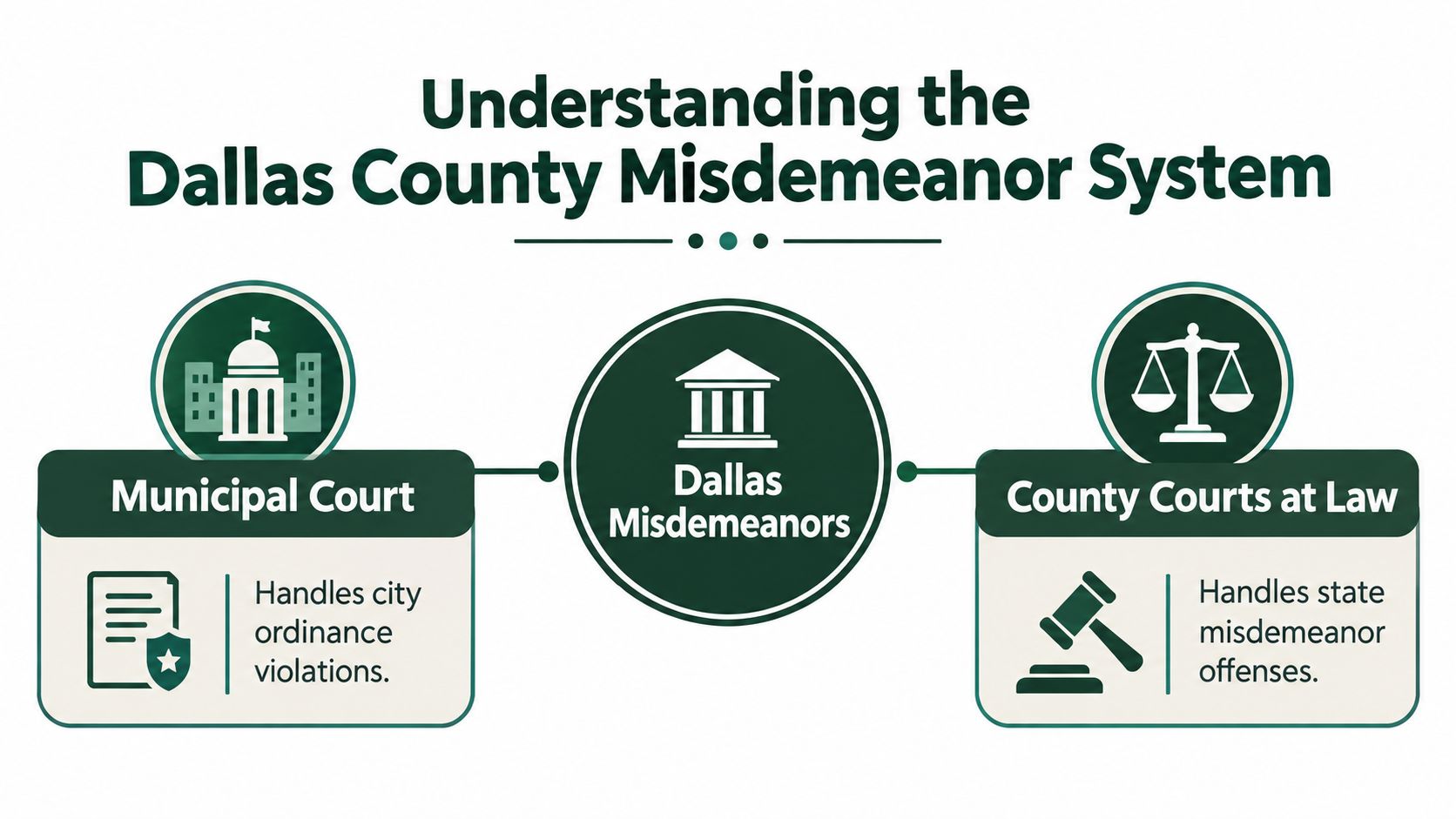 A diagram explaining the Dallas County misdemeanor system, illustrating Municipal Court and County Courts at Law functions.