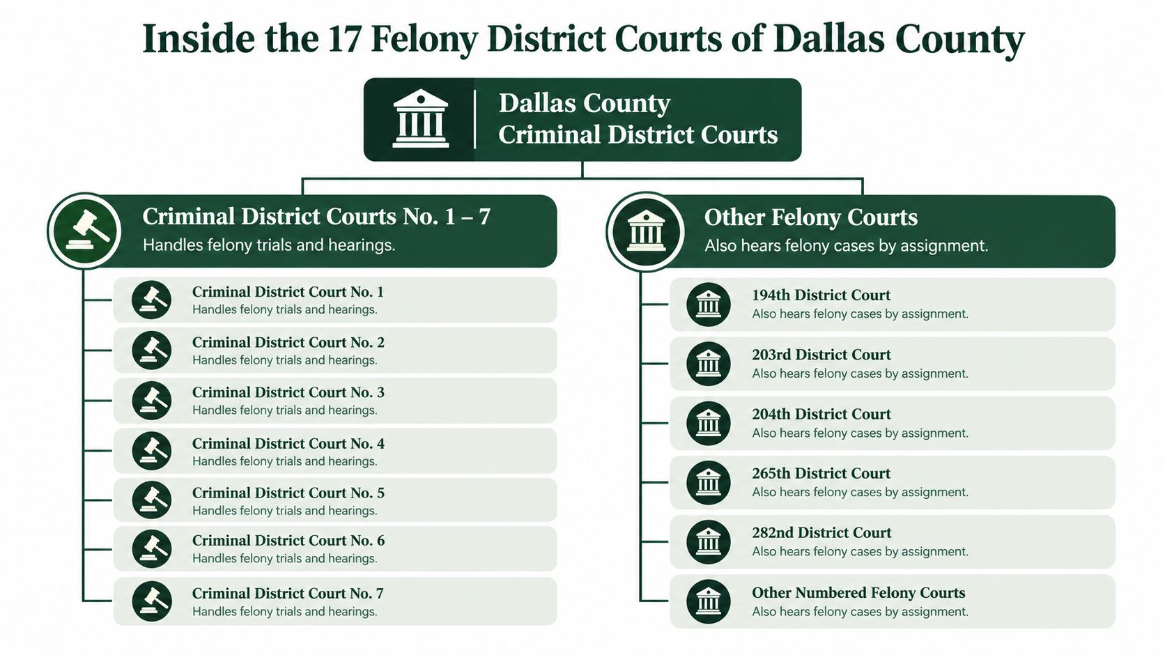 An organizational chart showing the structure of the seventeen felony district courts in Dallas County, Texas.