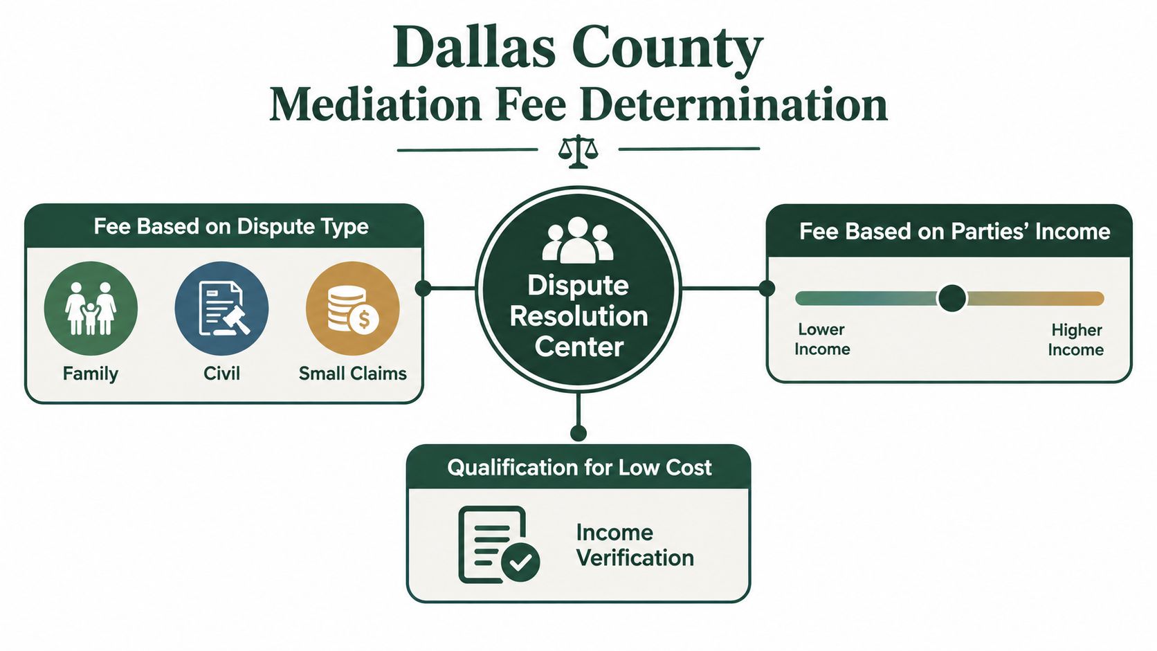 A visual flow chart explaining how Dallas County determines mediation fees based on dispute type and income.