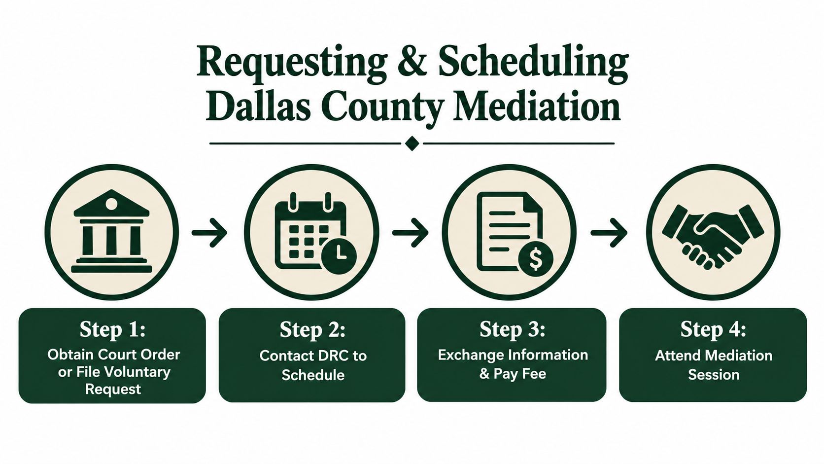 A four-step infographic illustrating the process for requesting and scheduling mediation in Dallas County.