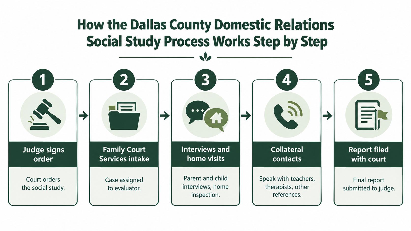 A five-step flowchart illustrating the Dallas County Domestic Relations social study process from court order to final report.