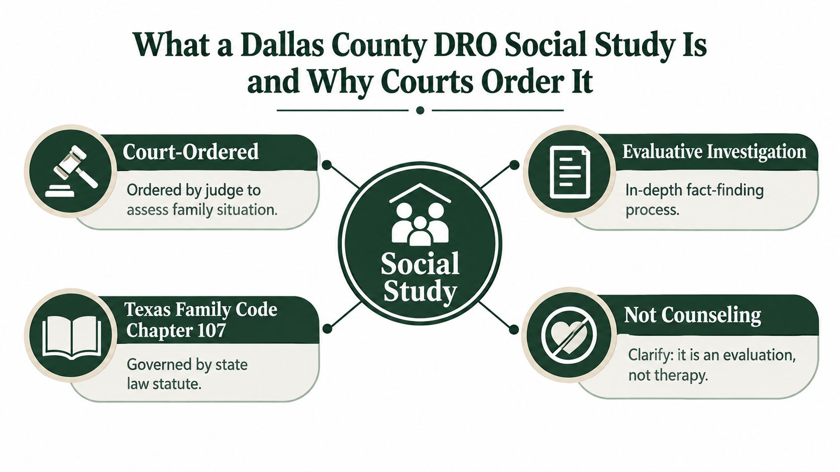 An infographic explaining the Dallas County DRO social study process and why courts order these evaluations.