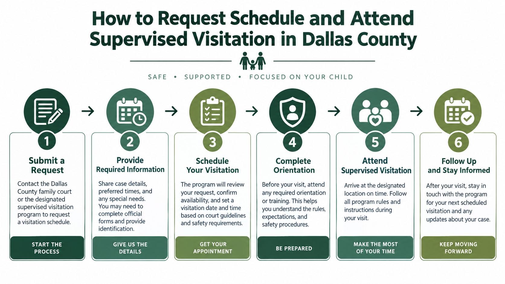 A step-by-step infographic showing how to request, schedule, and attend supervised visitation in Dallas County.