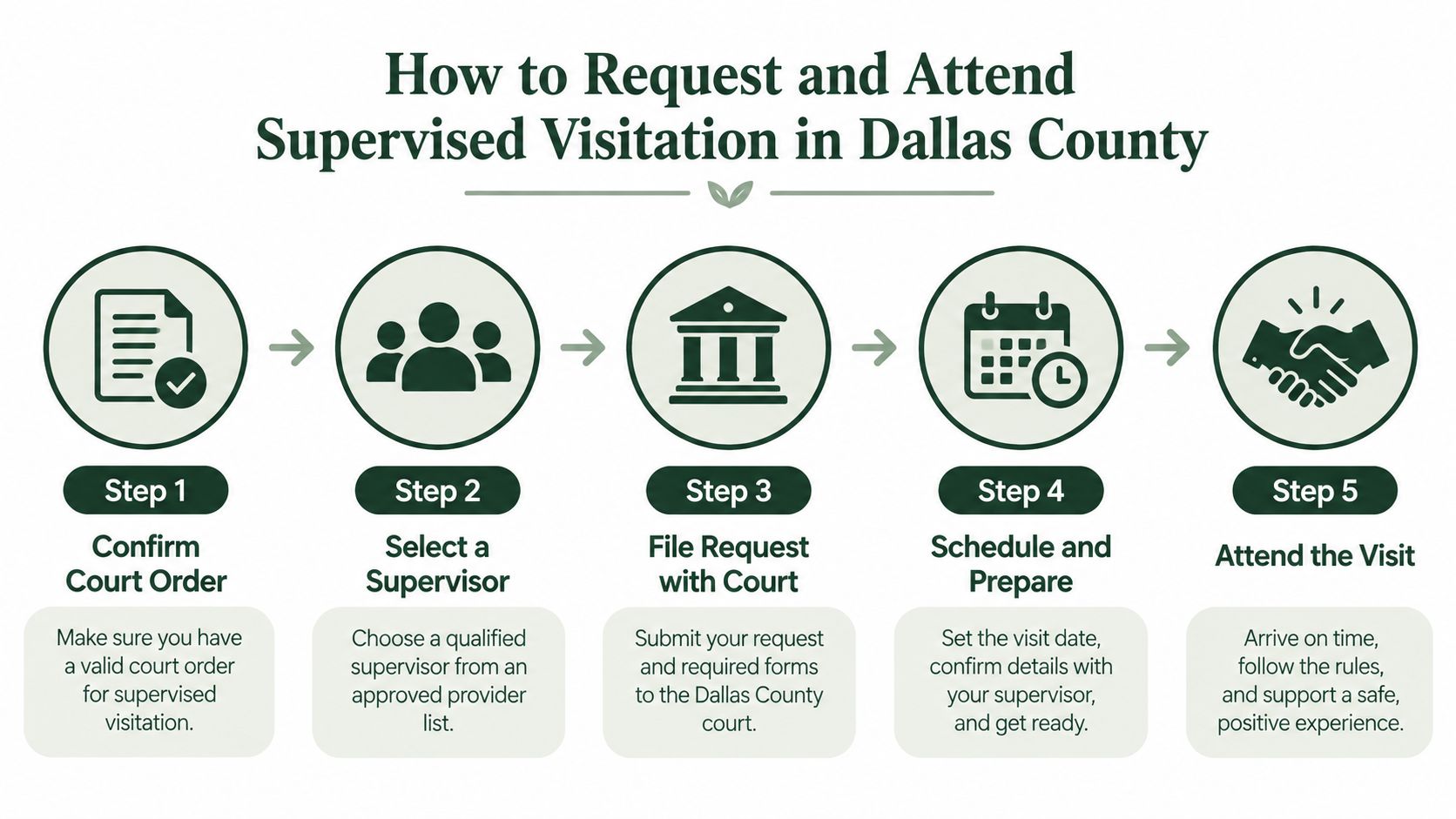 A flowchart detailing the five-step process to request and attend supervised visitation in Dallas County courts.