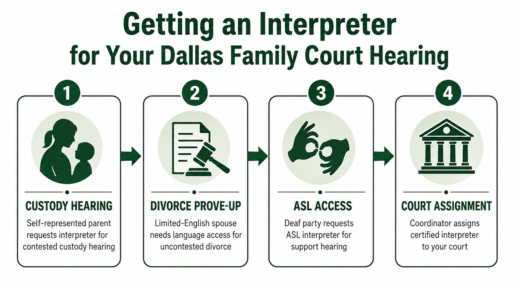 A flow chart explaining the four-step process for requesting a court interpreter in Dallas family hearings.
