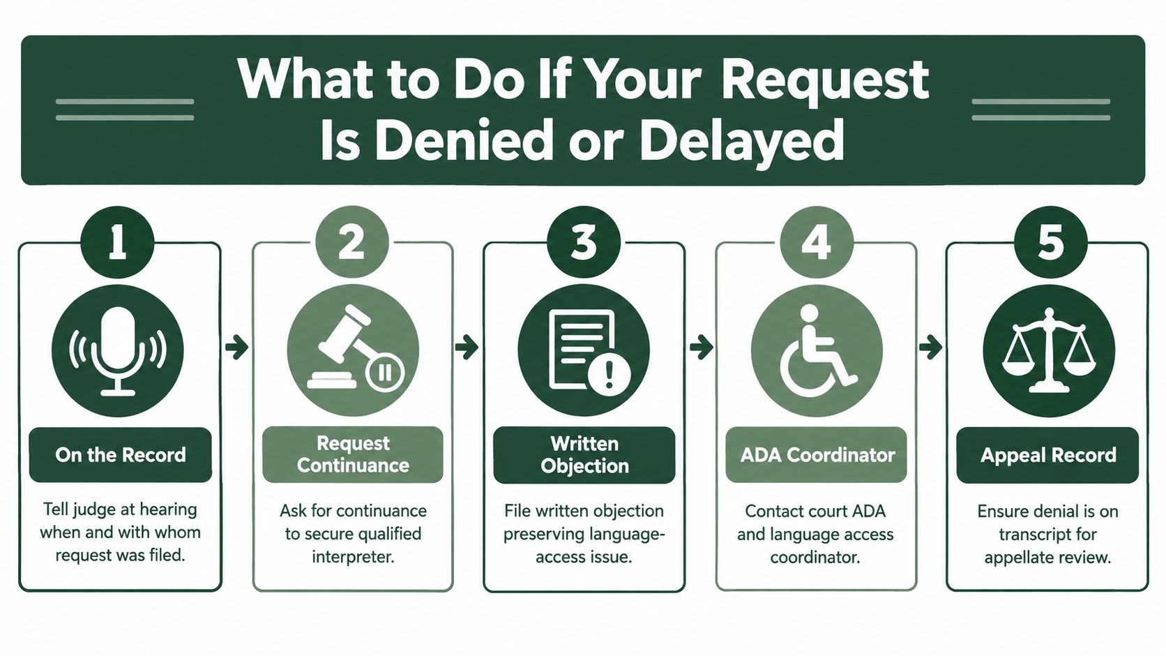 A five-step flowchart explaining how to handle a denied or delayed court interpreter request.