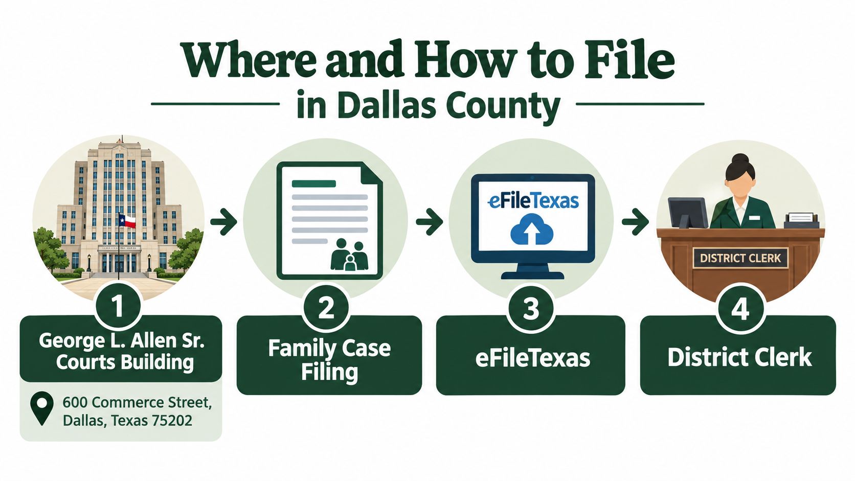 An infographic showing the four-step process for filing a family law case in Dallas County, Texas.
