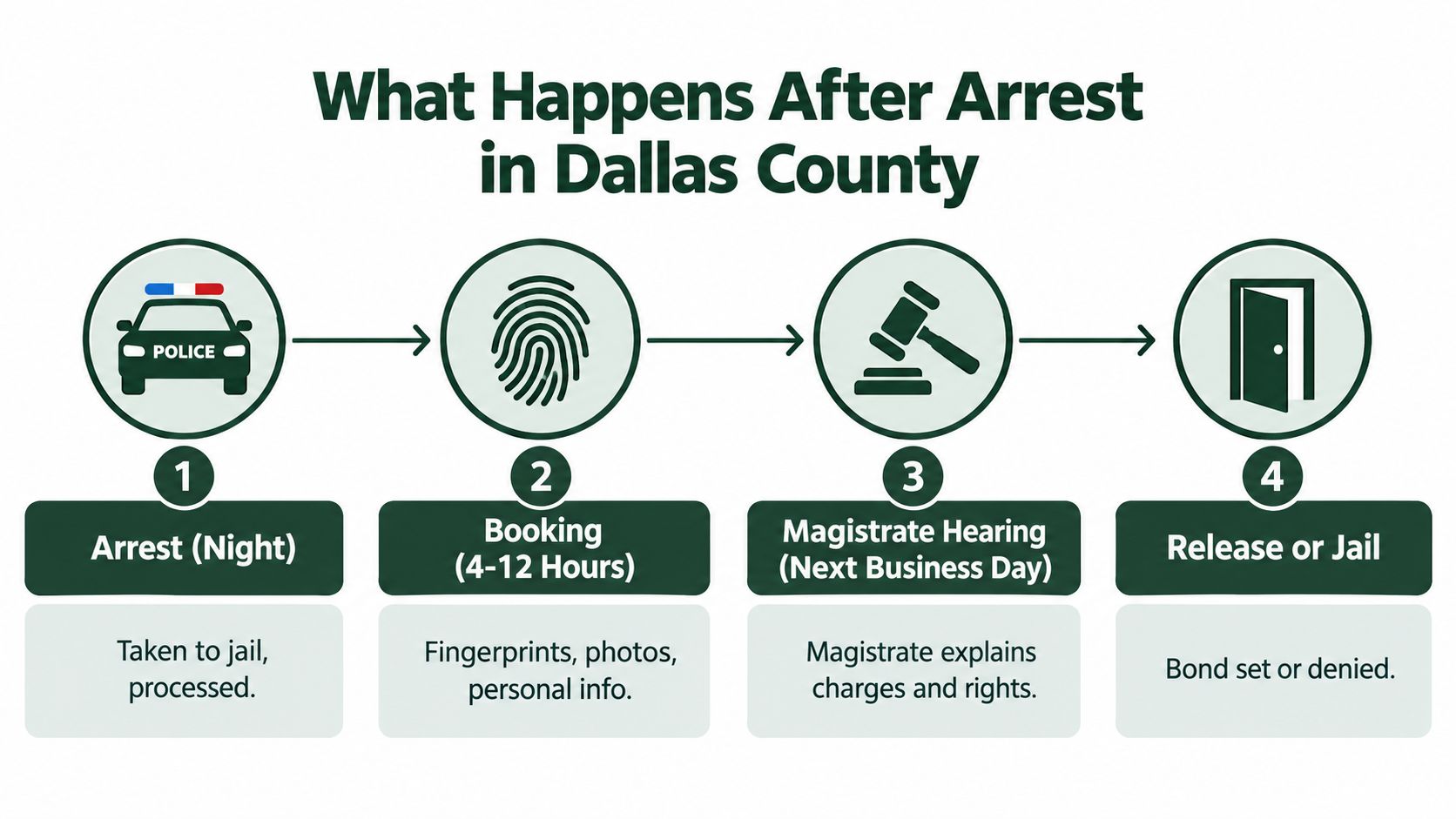 A four-step infographic illustrating the criminal arrest process in Dallas County, from initial arrest to release.
