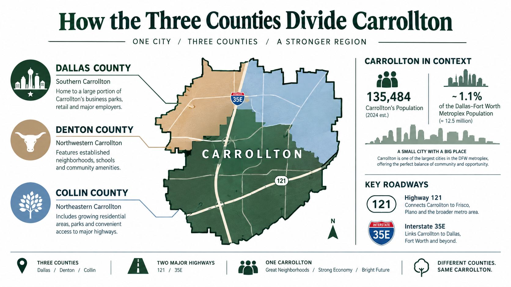 A map showing how the city of Carrollton, Texas is divided between Dallas, Denton, and Collin counties.