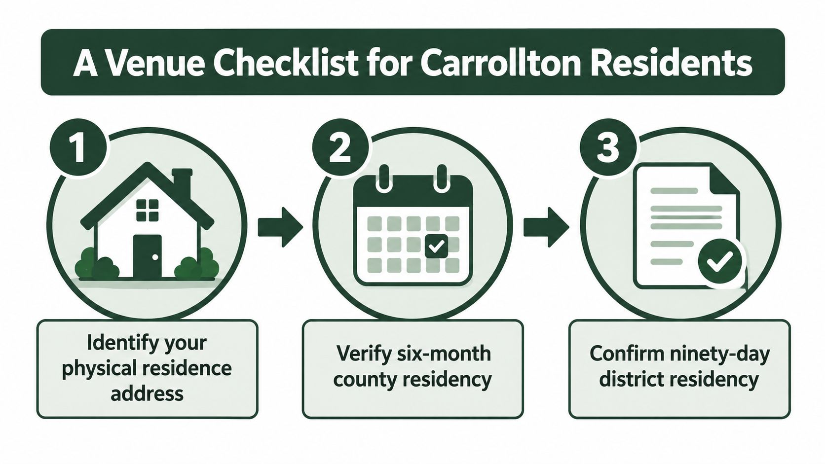 A checklist for Carrollton residents showing steps to verify residency requirements with icons for house, calendar, and document.