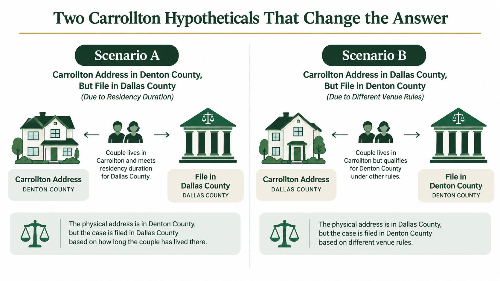 An infographic showing how to determine whether to file for divorce in Dallas or Denton county.