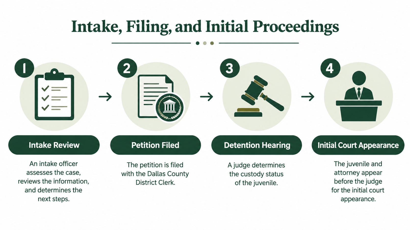A four-step infographic illustrating the Intake, Filing, and Initial Proceedings for the Dallas County juvenile justice system.