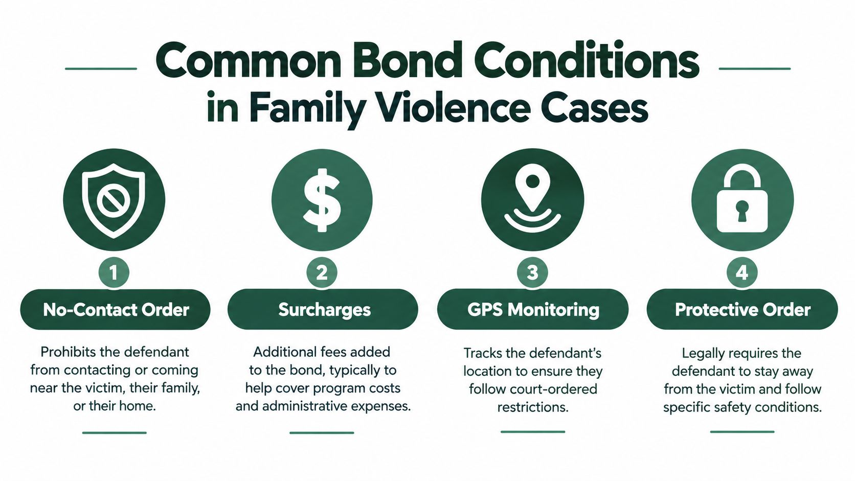 An infographic titled Common Bond Conditions in Family Violence Cases, listing four standard legal requirements for defendants.