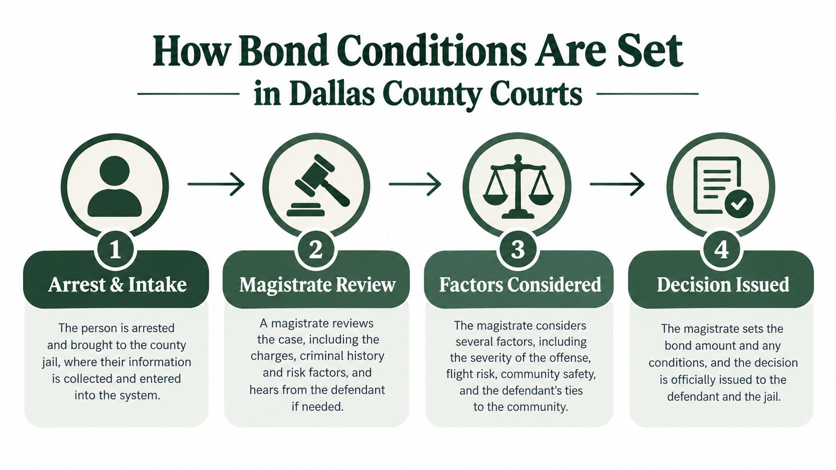 An infographic titled How Bond Conditions Are Set in Dallas County Courts, showing a four-step legal process.