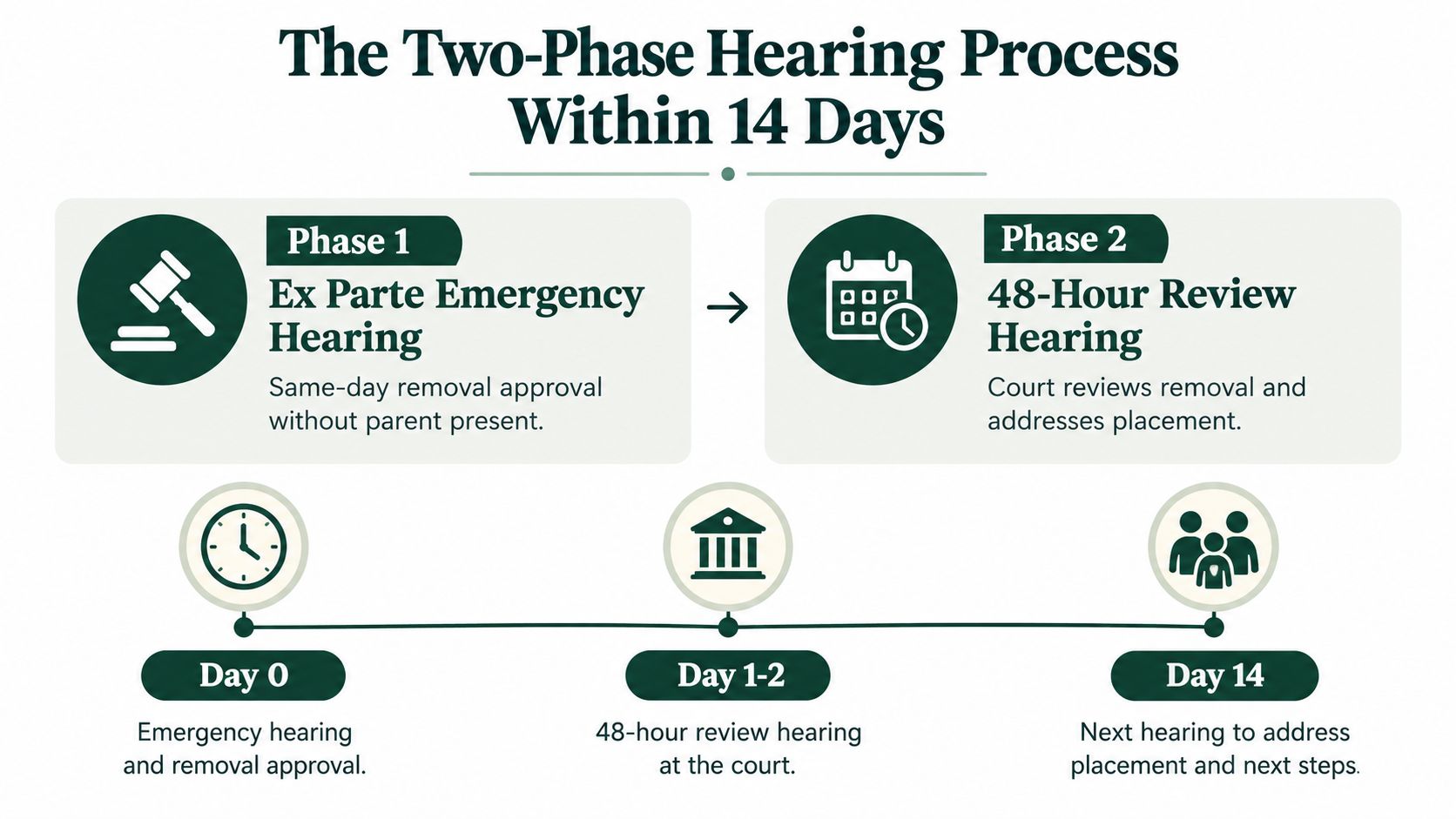 A visual timeline infographic explaining the two-phase hearing process within the first 14 days of CPS removal.