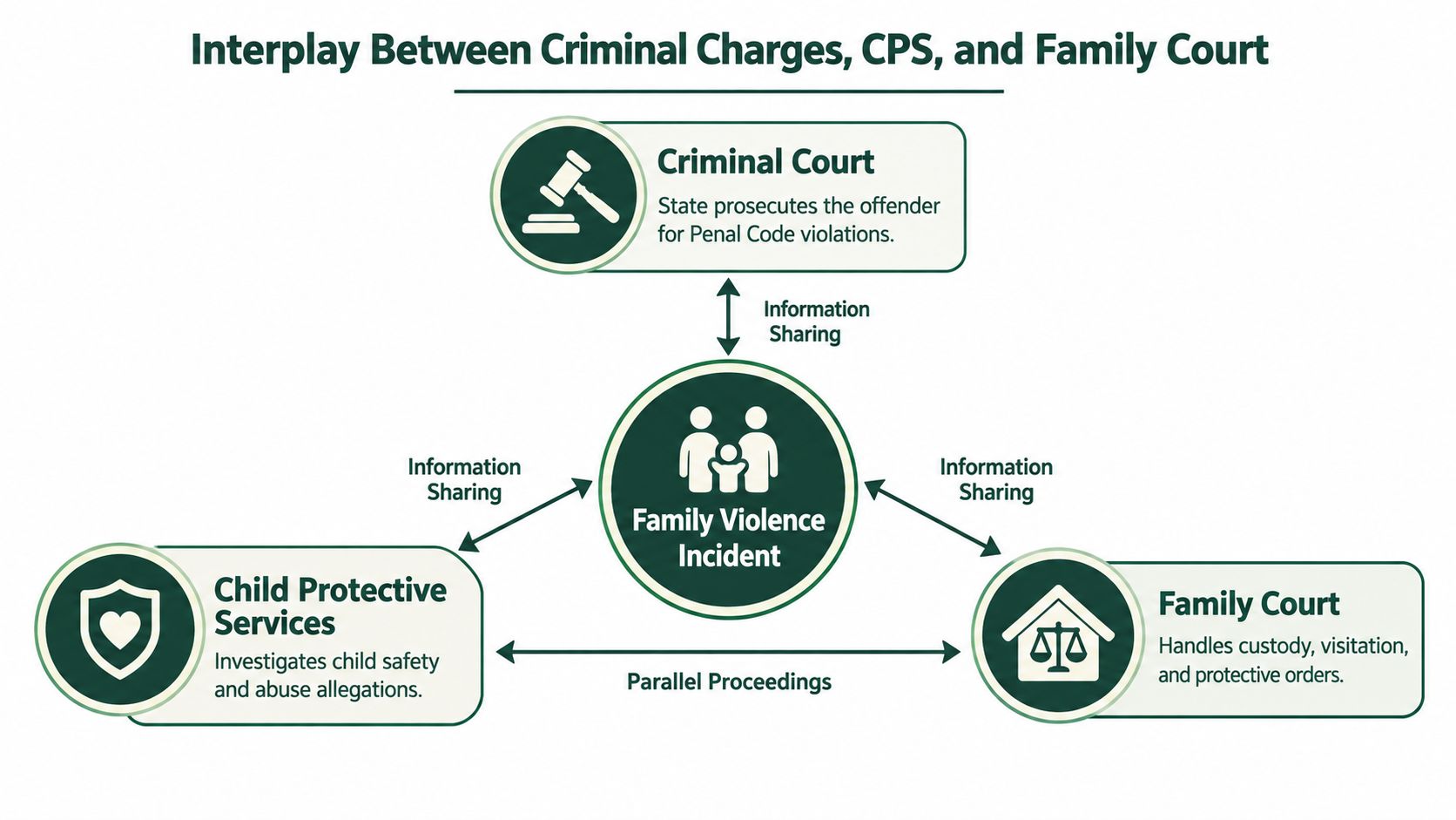 A diagram illustrating the interplay between Criminal Court, Child Protective Services, and Family Court in domestic violence cases.