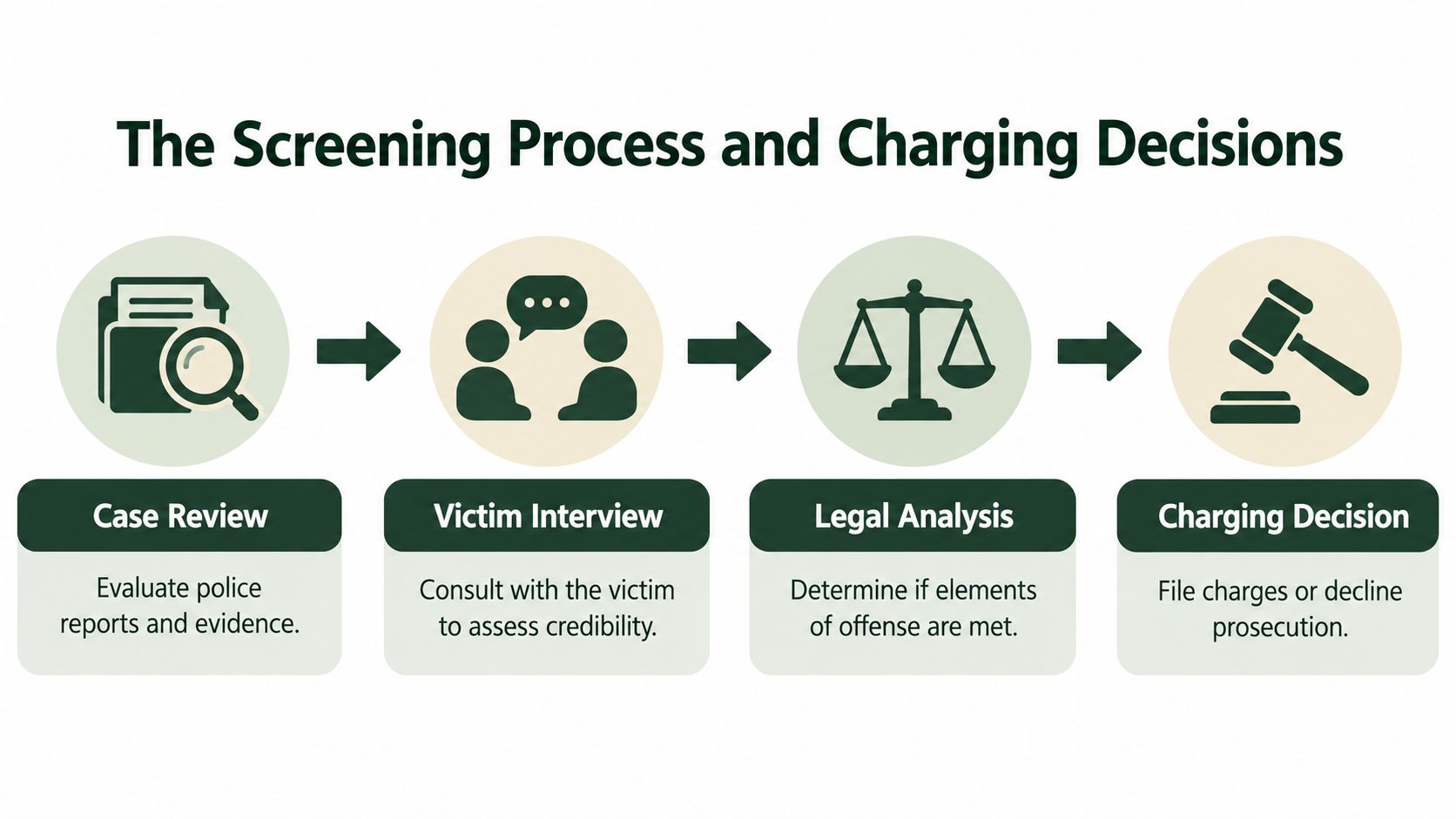 A flow chart titled The Screening Process and Charging Decisions illustrating four steps: case review, victim interview, legal analysis, and charging decision.