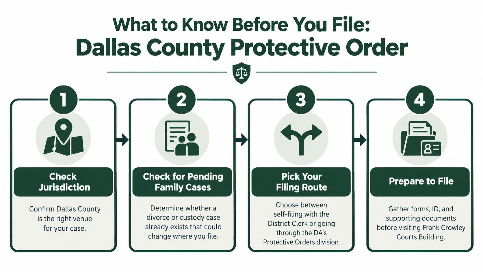 An infographic titled What to Know Before You File: Dallas County Protective Order, outlining four sequential steps.