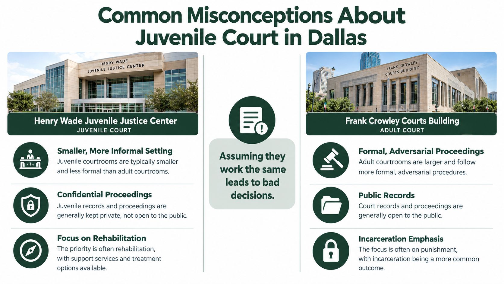 A comparative infographic illustrating the key differences between juvenile and adult court systems in Dallas, Texas.